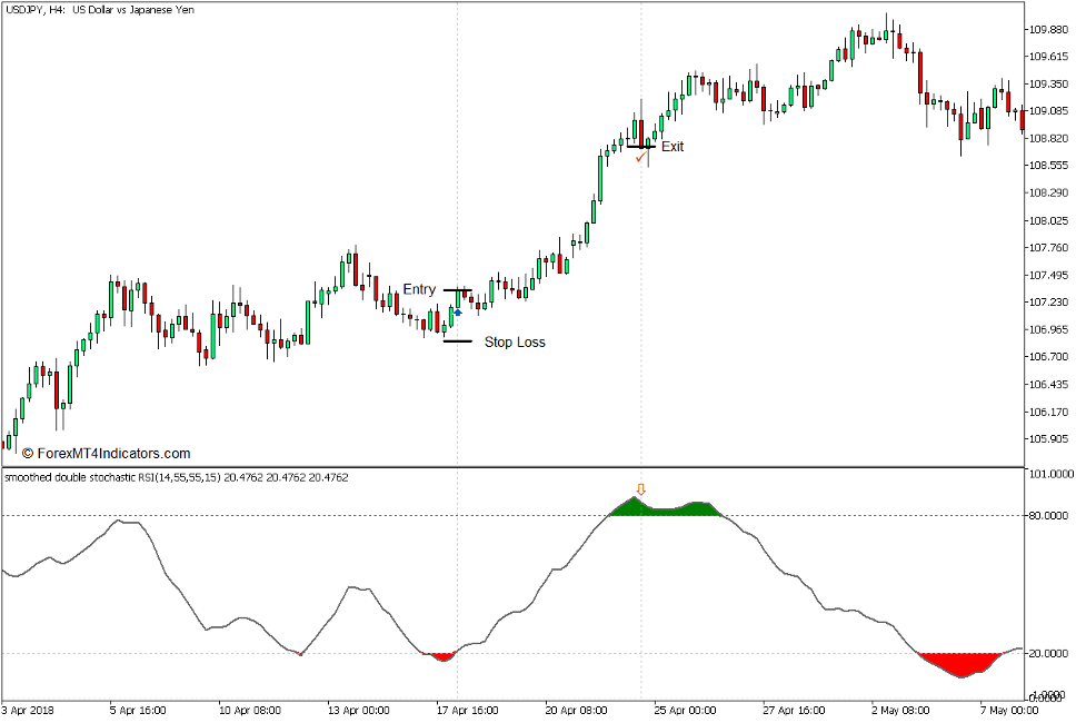 How to use the Stochastic RSI Indicator for MT5 - Køb handel