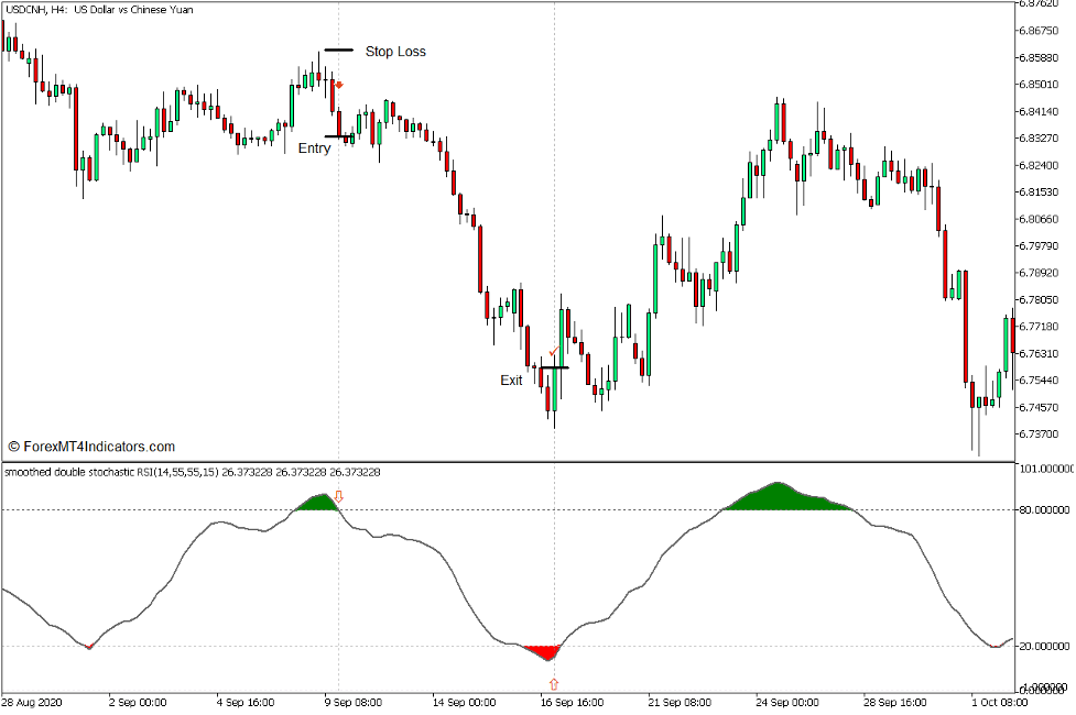 How to use the Stochastic RSI Indicator for MT5 - Sælg Handel