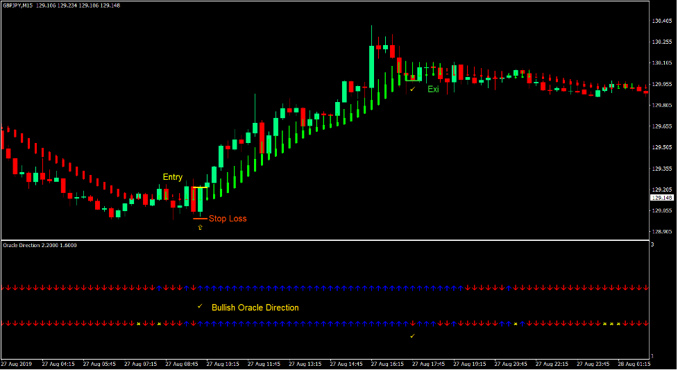 Oracle Trend Direction Forex Trading Strategy 2