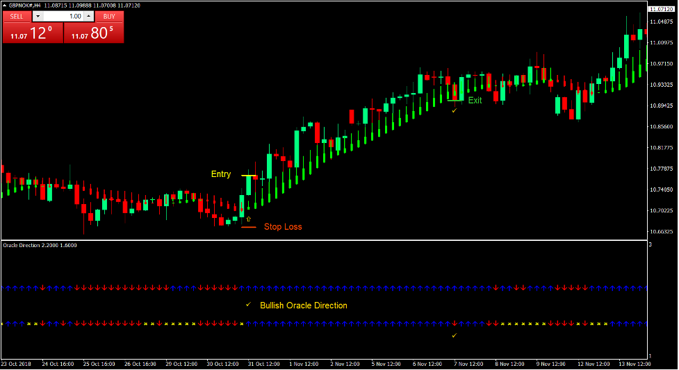 Oracle Trend Direction Forex Trading Strategy