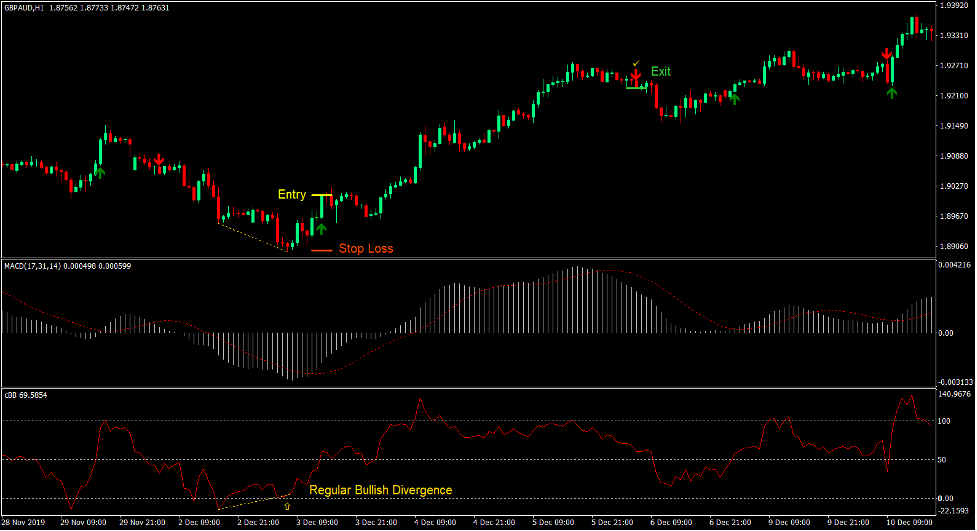 Trend Signal Divergence Strategia di trading Forex