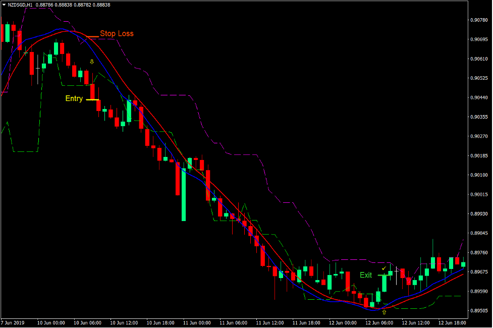Candle Stop Momentum Run Forex Trading Strategie 3