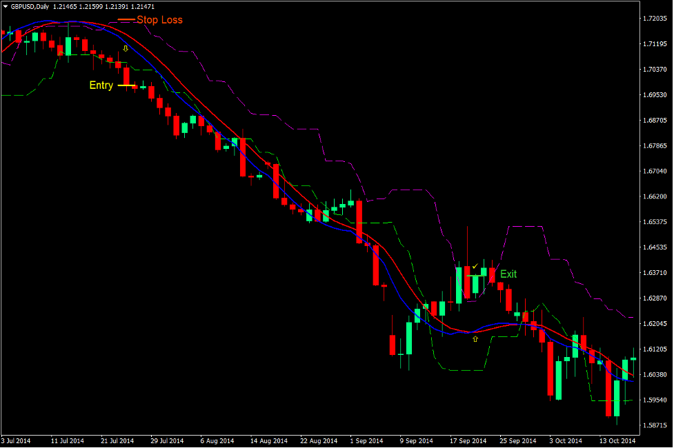 Candle Stop Momentum Run Forex Trading Strategie 4