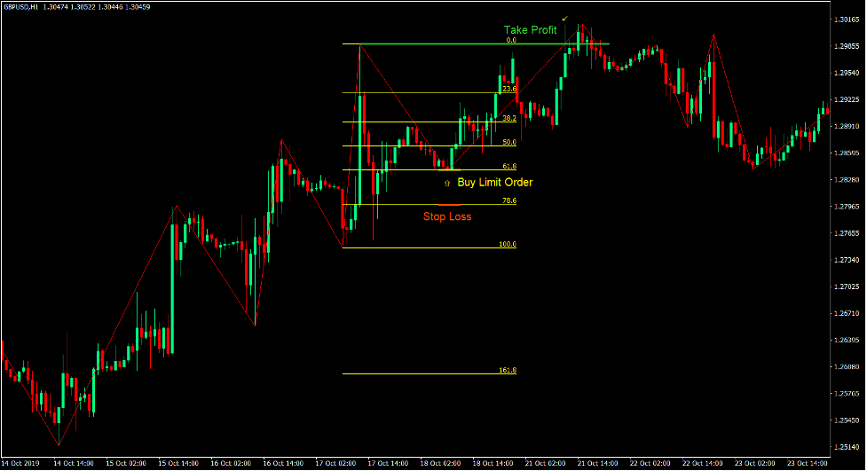 Fibonacci price swing trend Forex strategija trgovanja 2