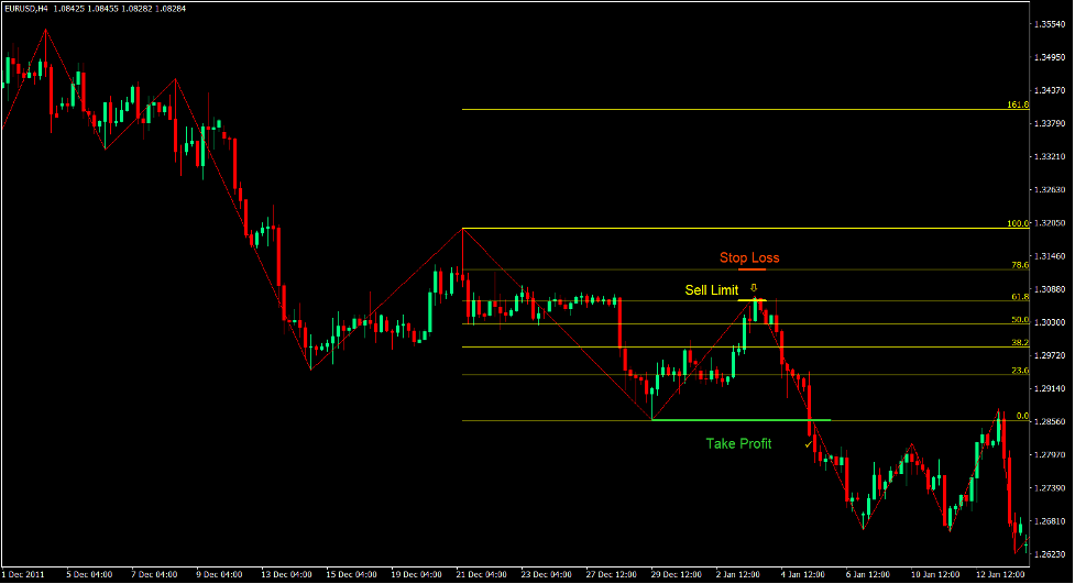 Fibonacci Price Swing Trend Forex Trading Strategie 4
