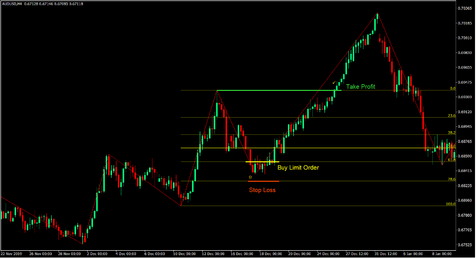 I-Fibonacci Price Swing Trend Forex Trading Strategy
