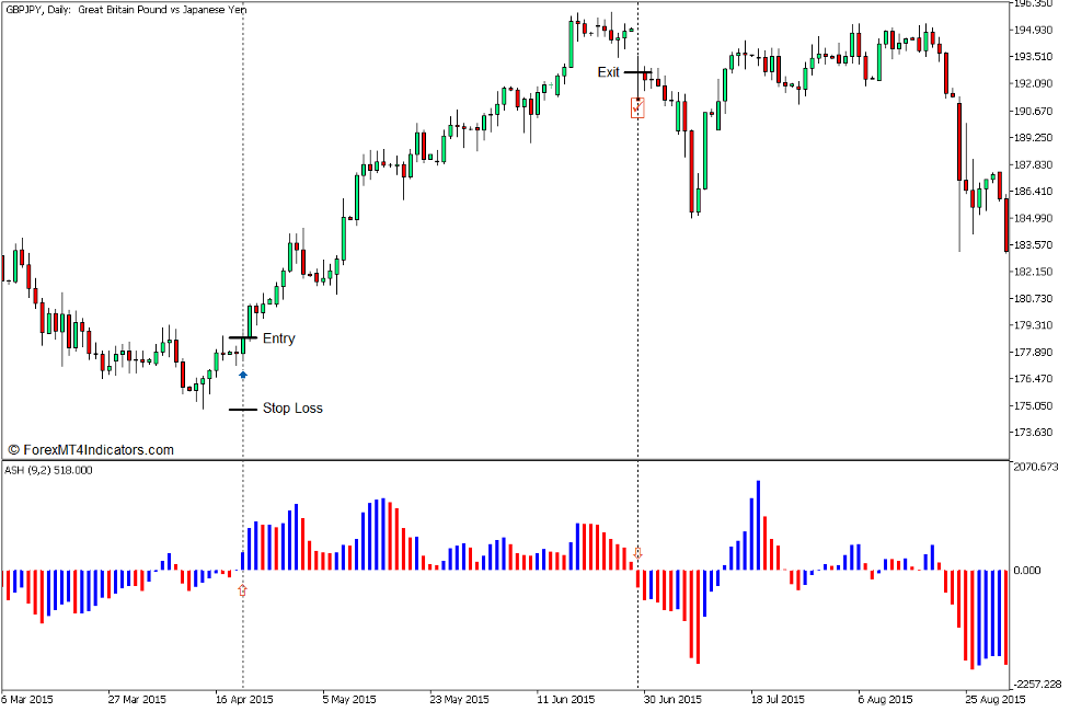 How to use the ASH Indicator for MT5 - Buy Trade