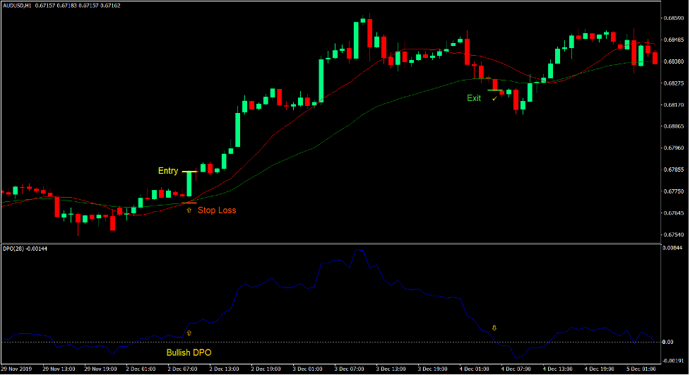 Momentum Moving Average Cross Trading Strategy Forex 2