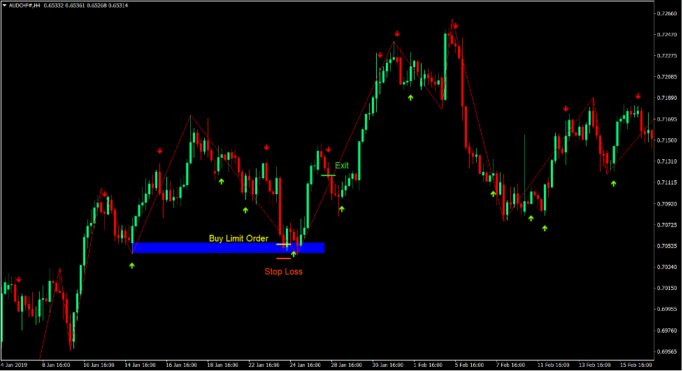 Zigzag Supply at Demand Forex Trading Strategy 2