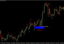 Zigzag Supply and Demand Forex Trading Strategy