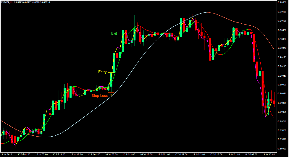 Big Trend Execute Signal Forex Trading Strategy 2