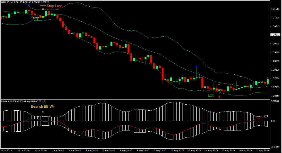 Bollinger Bands Big Win Forex Trading Strategy 4