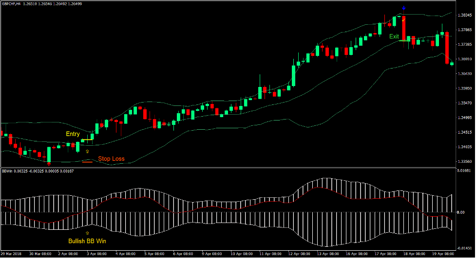 Bollinger Bands Big Win Forex Trading Strategy