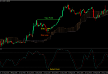 Kumo Dip Forex Trading Strategy