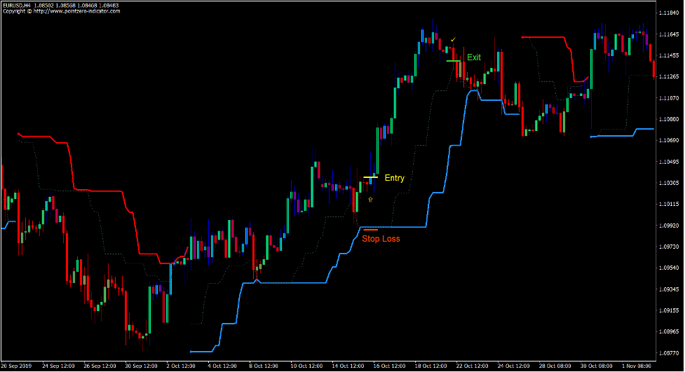 Pagong High Low Trend Forex Trading Strategy