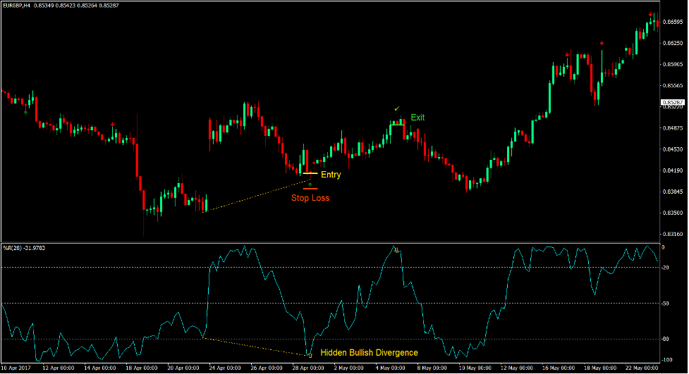 Williams Procent Range Divergența Forex Trading Strategia 2