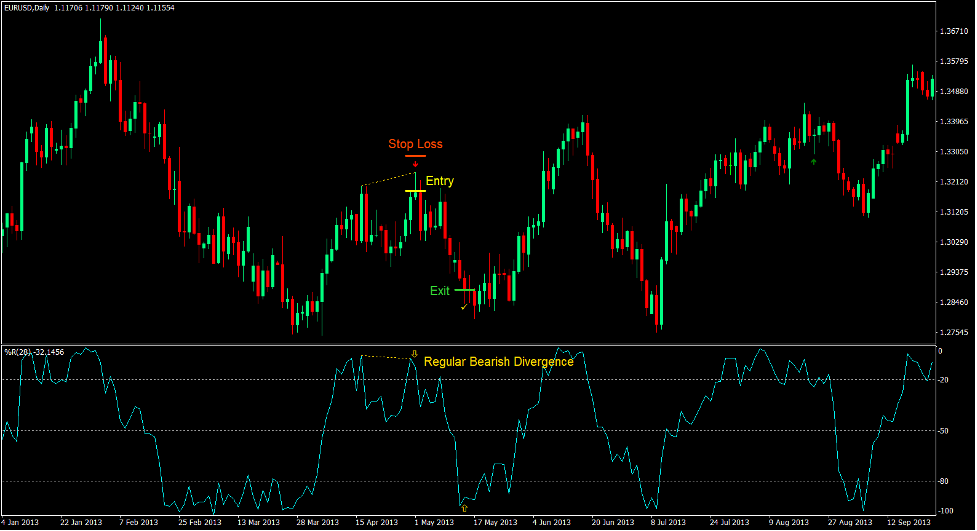 Williams Percentage Range Divergence Forex Trading Strategie 4
