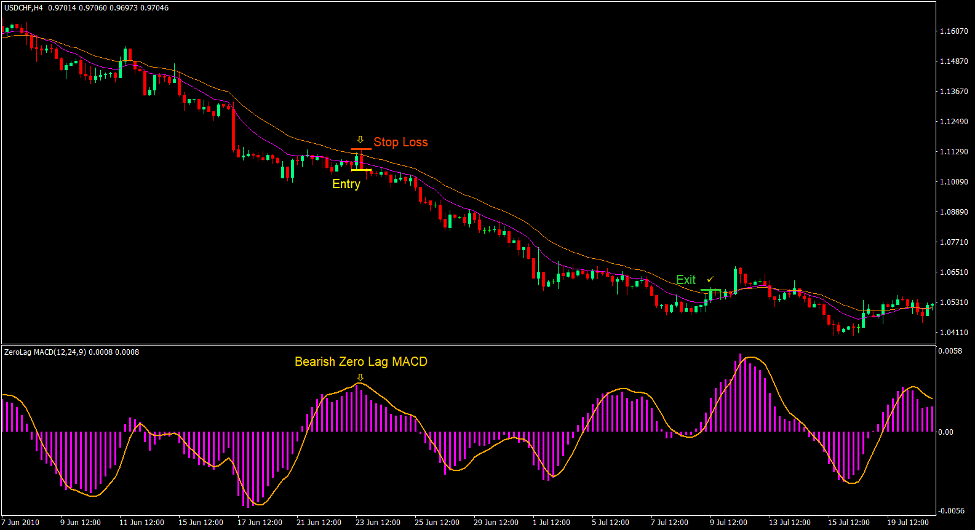 Zero Lag In at Out Forex Trading Strategy 3