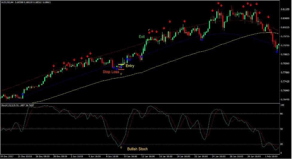 Fast Signal Mean Trend Forex Trading Strategi 2