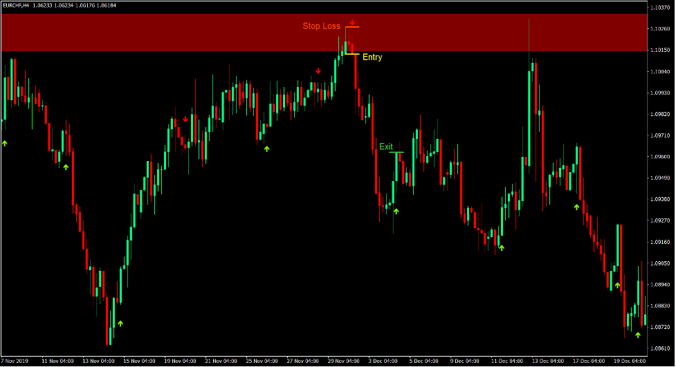 Stochastic Supply at Demand Forex Trading Strategy 3