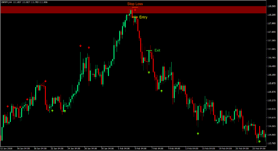 I-Stochastic Supply and Demand Forex Trading Strategy 4