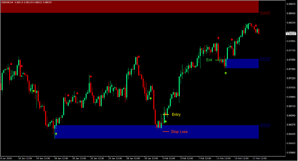I-Stochastic Supply and Demand Forex Trading Strategy