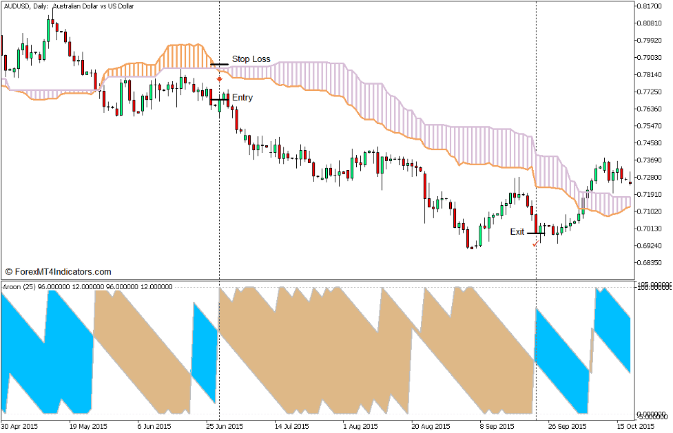Aroon Up and Down Trend Following Forex Trading Strategy - Sell Trade