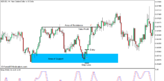 Fisher RVI Support and Resistance Reversal Forex Trading Strategy for MT5 - Buy Trade