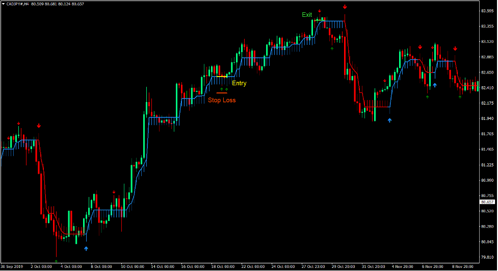  I-Half Trend Pin Bar Rejection Forex Trading Strategy 2