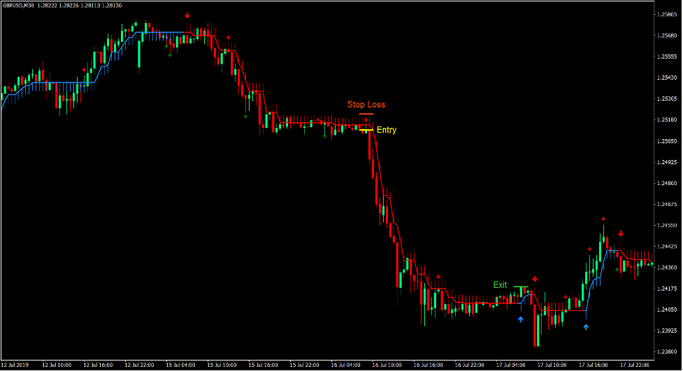 Half Trend Pin Bar Penolakan Strategi Trading Forex 4