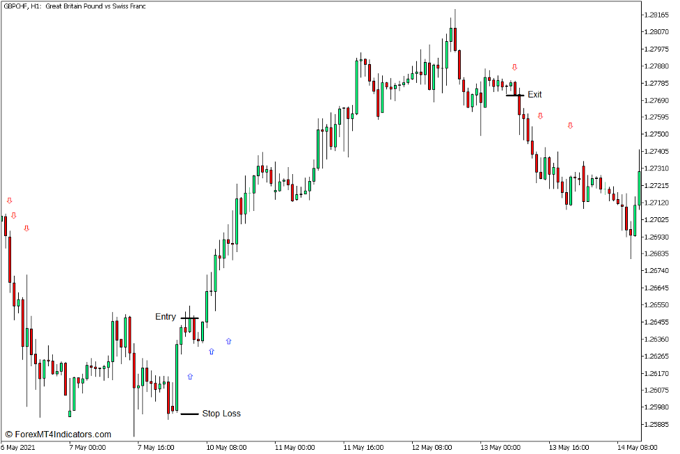 How to use the 3 MA Cross Alert Warn Sig Indicator for MT5 - Buy Trade