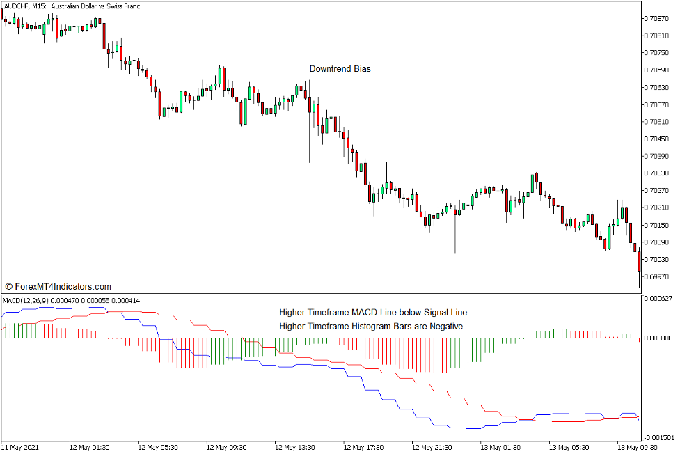 MACD Histogram Multi Timeframe Multi Color Indicator as a Trade Direction Filter - Downtrend