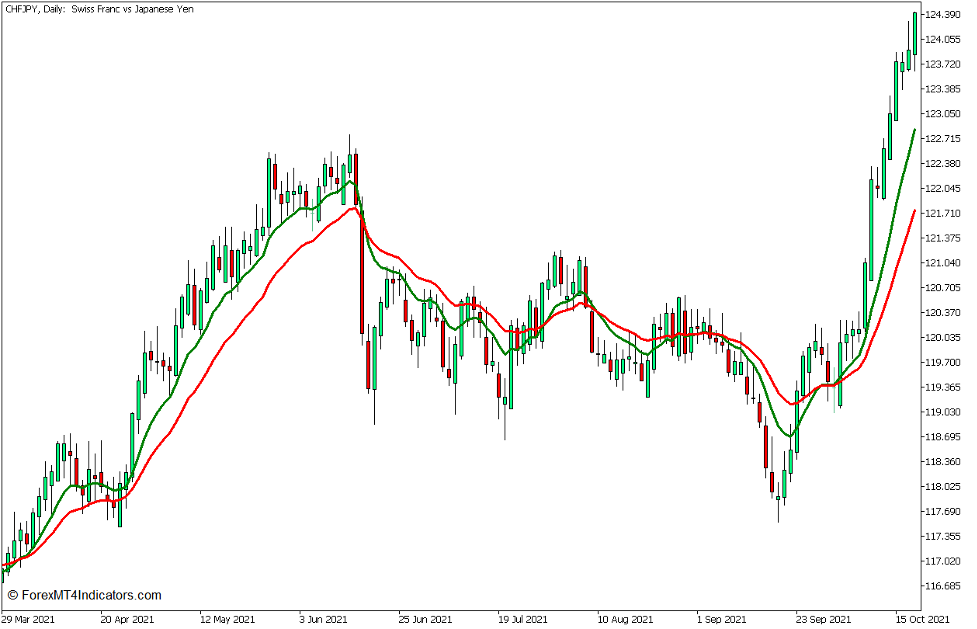 10 EMA and 20 EMA Trend Direction