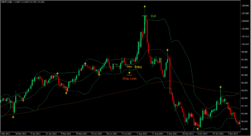 Bollinger Bands Price Rejection Forex Trading Strategy 2