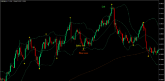 Bollinger Bands Price Rejection Forex Trading Strategy