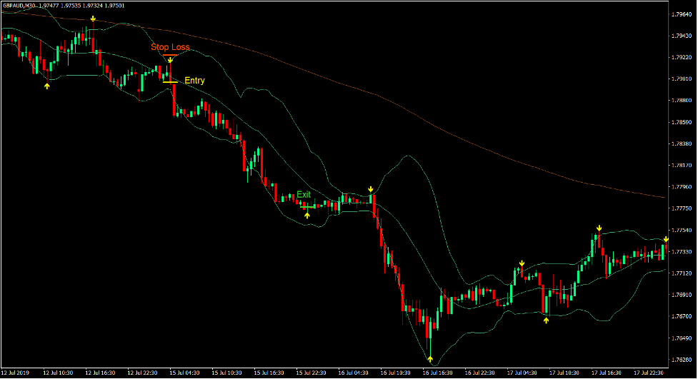 Bollinger Bands Price Rejection Forex Trading Strategy 4