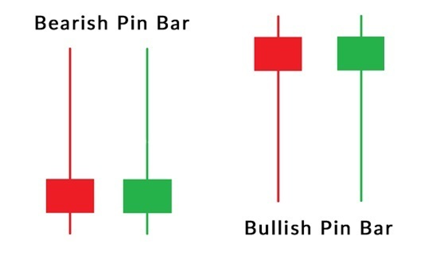 Свечи Pin Bar и отклонение цены
