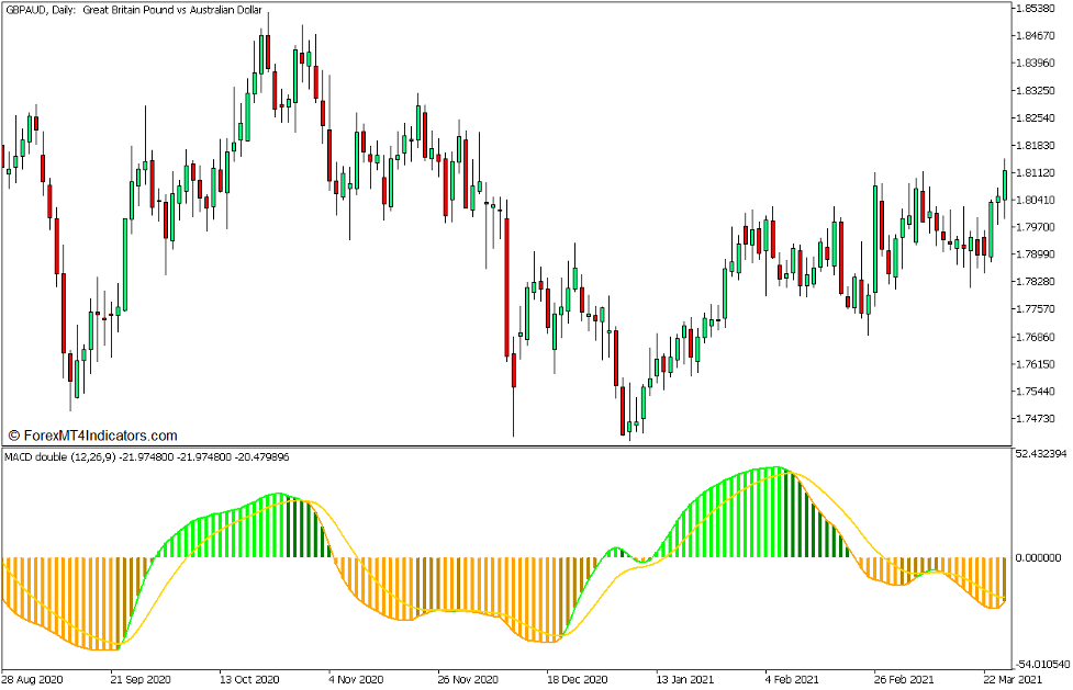 RSI for MACD double indicator