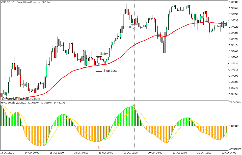 Buy RSI-Trade For MACD Double Trend Swing Forex Trading Strategy For MT5