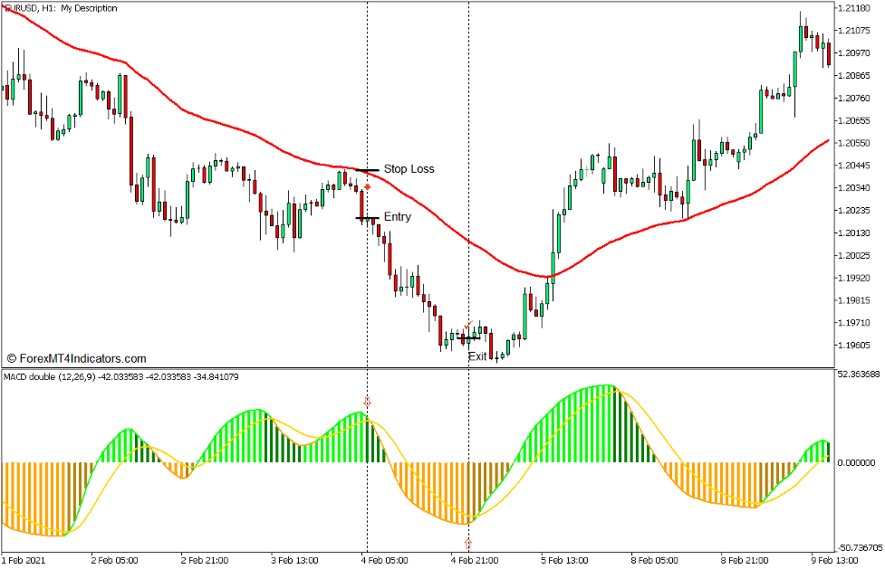RSI-Sell Trade of MACD Double Trend Swing Forex Trading Strategy for MT5